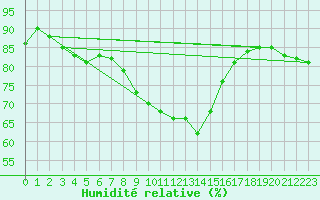 Courbe de l'humidit relative pour Fishbach