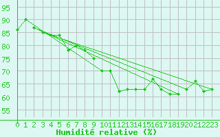 Courbe de l'humidit relative pour Gera-Leumnitz