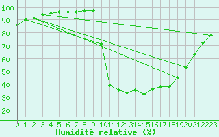 Courbe de l'humidit relative pour Chamonix-Mont-Blanc (74)