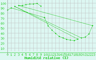 Courbe de l'humidit relative pour Prigueux (24)