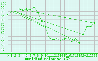 Courbe de l'humidit relative pour Beauvais (60)