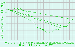 Courbe de l'humidit relative pour Sion (Sw)