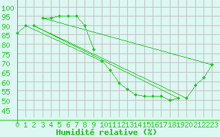 Courbe de l'humidit relative pour Avord (18)