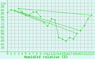 Courbe de l'humidit relative pour Lille (59)