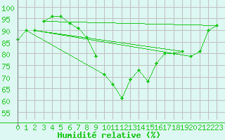 Courbe de l'humidit relative pour Visp