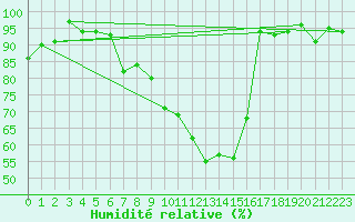 Courbe de l'humidit relative pour Wdenswil