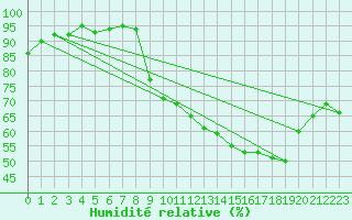 Courbe de l'humidit relative pour Connerr (72)