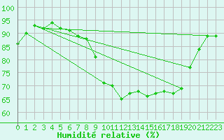 Courbe de l'humidit relative pour Ile d'Yeu - Saint-Sauveur (85)