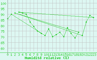Courbe de l'humidit relative pour Cherbourg (50)