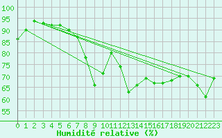 Courbe de l'humidit relative pour Kristiinankaupungin Majakka