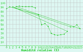 Courbe de l'humidit relative pour Arenys de Mar