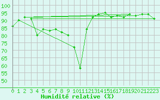 Courbe de l'humidit relative pour Puerto de San Isidro