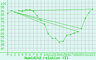 Courbe de l'humidit relative pour Jenbach