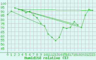 Courbe de l'humidit relative pour Ble / Mulhouse (68)
