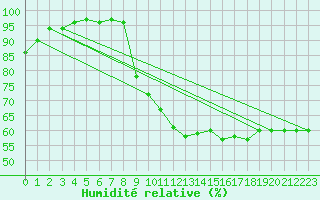 Courbe de l'humidit relative pour Recoubeau (26)