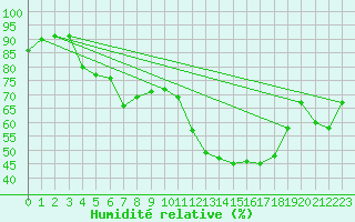 Courbe de l'humidit relative pour Aniane (34)