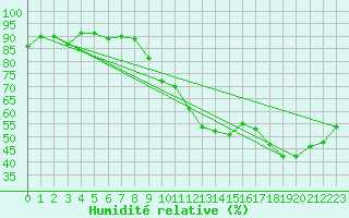 Courbe de l'humidit relative pour Belvs (24)
