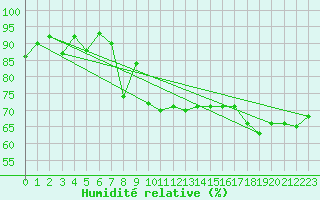 Courbe de l'humidit relative pour Neuchatel (Sw)