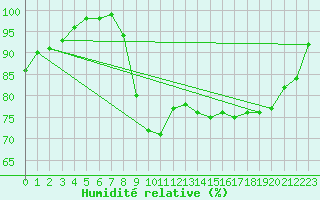 Courbe de l'humidit relative pour Sainte-Marie-du-Mont (50)