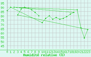 Courbe de l'humidit relative pour Ile Rousse (2B)