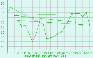 Courbe de l'humidit relative pour Lisca