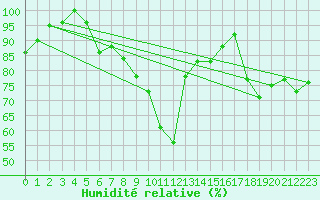 Courbe de l'humidit relative pour Tilrikoja