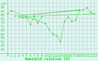 Courbe de l'humidit relative pour Saint Gallen
