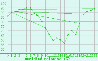 Courbe de l'humidit relative pour Eu (76)