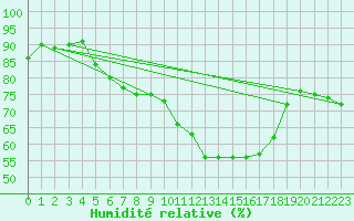 Courbe de l'humidit relative pour Meppen