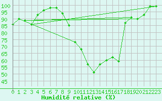 Courbe de l'humidit relative pour Mrida