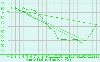 Courbe de l'humidit relative pour Crozon (29)