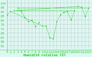Courbe de l'humidit relative pour Les Eplatures - La Chaux-de-Fonds (Sw)