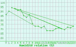 Courbe de l'humidit relative pour Valley