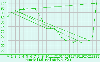 Courbe de l'humidit relative pour Porquerolles (83)