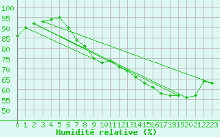 Courbe de l'humidit relative pour Amur (79)