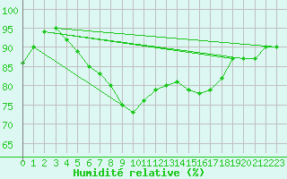 Courbe de l'humidit relative pour Roesnaes
