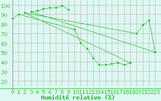 Courbe de l'humidit relative pour Figari (2A)