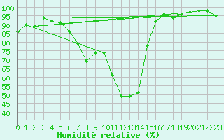 Courbe de l'humidit relative pour Montana