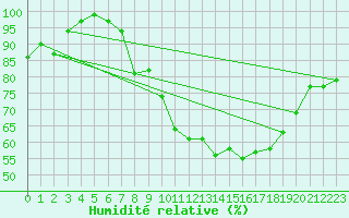 Courbe de l'humidit relative pour Nottingham Weather Centre