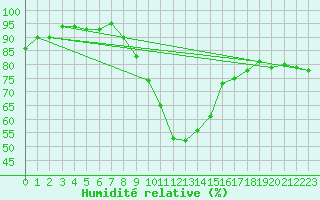 Courbe de l'humidit relative pour Meppen
