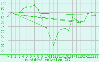 Courbe de l'humidit relative pour Kleine-Brogel (Be)