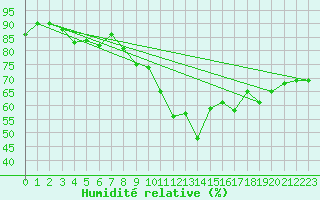 Courbe de l'humidit relative pour Foellinge