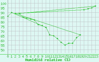 Courbe de l'humidit relative pour Dinard (35)