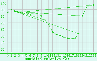Courbe de l'humidit relative pour Guret Saint-Laurent (23)