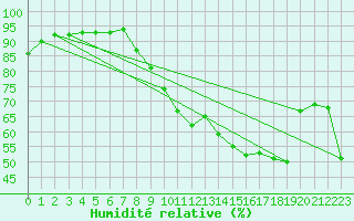 Courbe de l'humidit relative pour Chambry / Aix-Les-Bains (73)