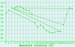 Courbe de l'humidit relative pour Sens (89)