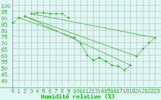 Courbe de l'humidit relative pour Sain-Bel (69)