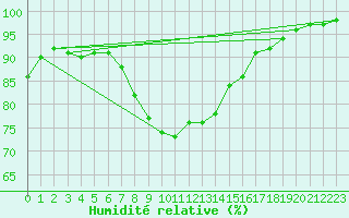 Courbe de l'humidit relative pour Solacolu