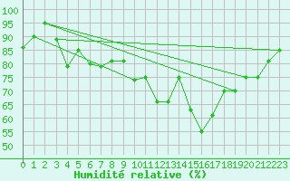 Courbe de l'humidit relative pour Gurteen