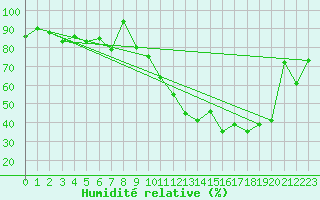 Courbe de l'humidit relative pour Virgen